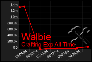 Total Graph of Walbie