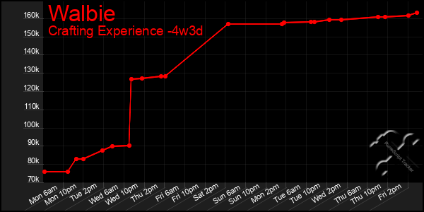 Last 31 Days Graph of Walbie