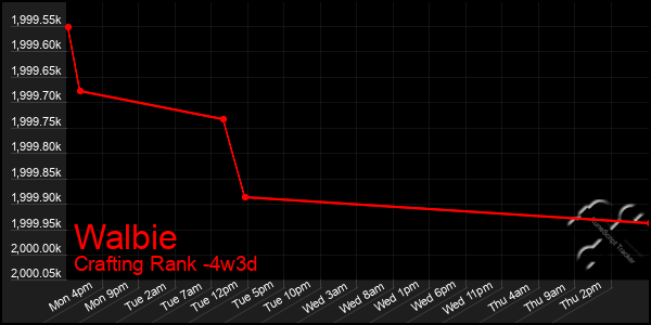 Last 31 Days Graph of Walbie