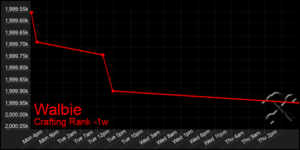 Last 7 Days Graph of Walbie