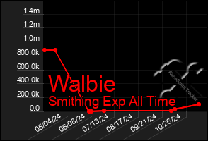 Total Graph of Walbie