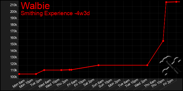 Last 31 Days Graph of Walbie