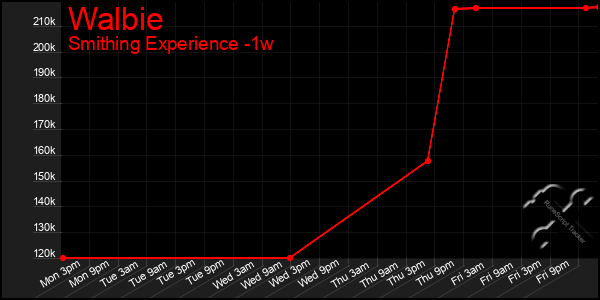 Last 7 Days Graph of Walbie