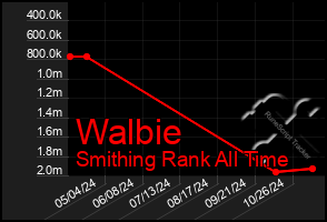 Total Graph of Walbie