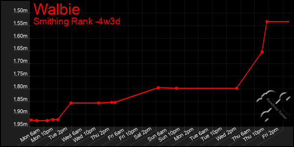 Last 31 Days Graph of Walbie