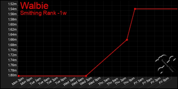 Last 7 Days Graph of Walbie