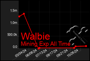 Total Graph of Walbie