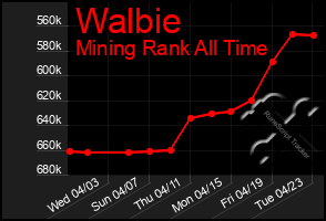 Total Graph of Walbie