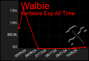 Total Graph of Walbie