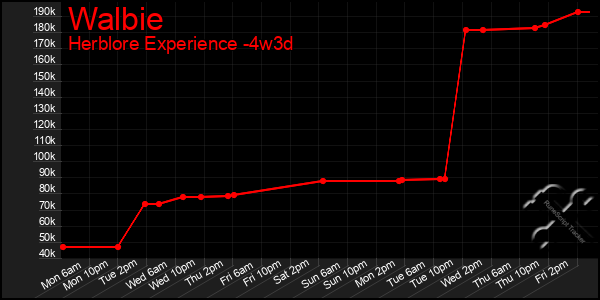 Last 31 Days Graph of Walbie