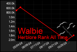 Total Graph of Walbie