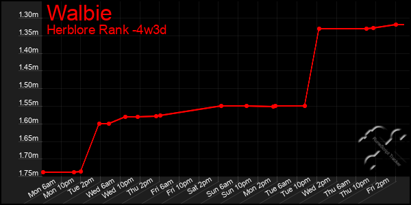 Last 31 Days Graph of Walbie