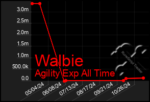 Total Graph of Walbie