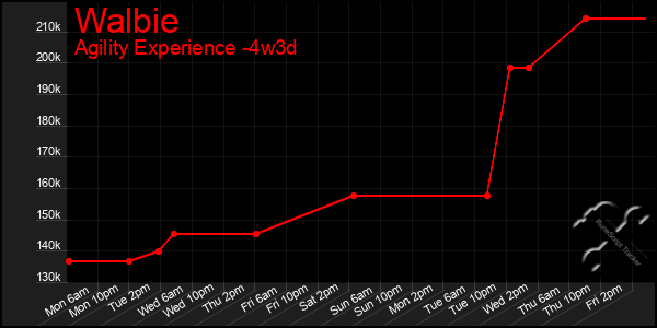 Last 31 Days Graph of Walbie