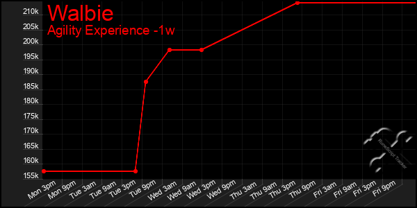 Last 7 Days Graph of Walbie