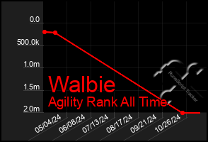 Total Graph of Walbie