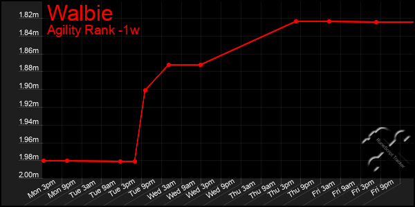 Last 7 Days Graph of Walbie