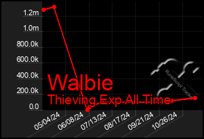 Total Graph of Walbie