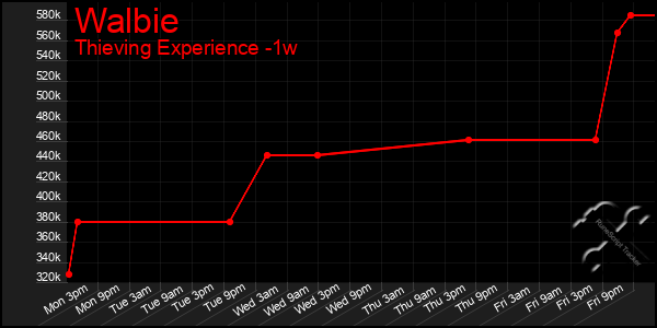 Last 7 Days Graph of Walbie