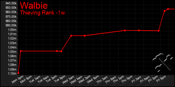 Last 7 Days Graph of Walbie