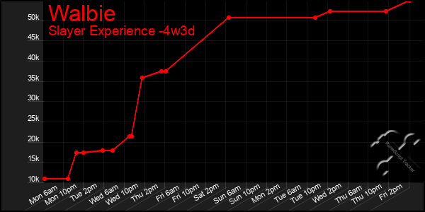 Last 31 Days Graph of Walbie