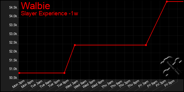 Last 7 Days Graph of Walbie