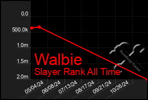 Total Graph of Walbie