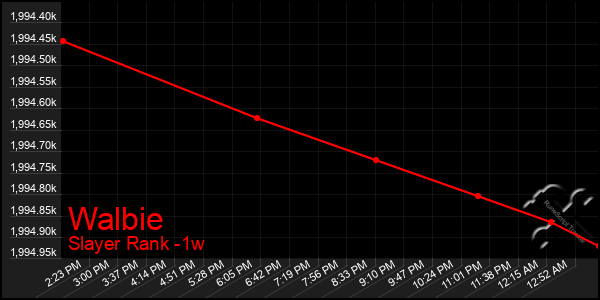 Last 7 Days Graph of Walbie