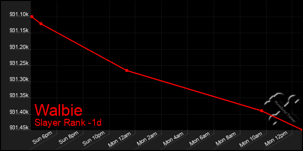Last 24 Hours Graph of Walbie