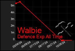 Total Graph of Walbie