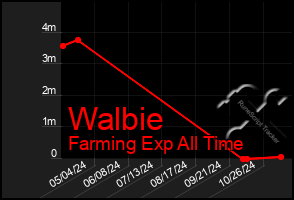 Total Graph of Walbie