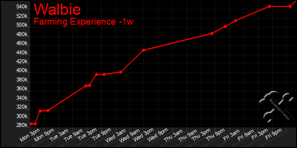 Last 7 Days Graph of Walbie