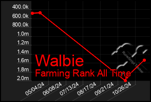 Total Graph of Walbie