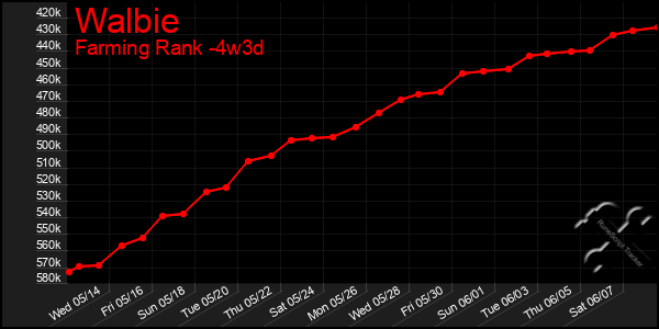 Last 31 Days Graph of Walbie