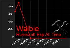 Total Graph of Walbie