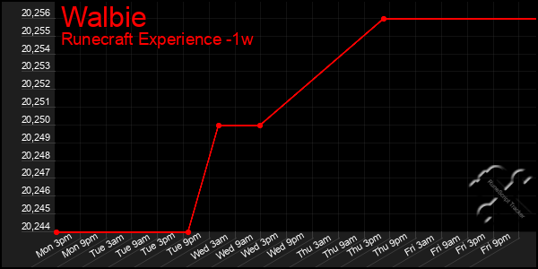 Last 7 Days Graph of Walbie