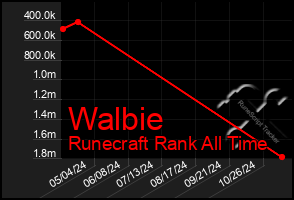 Total Graph of Walbie