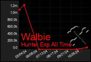 Total Graph of Walbie