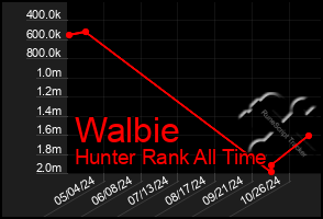 Total Graph of Walbie