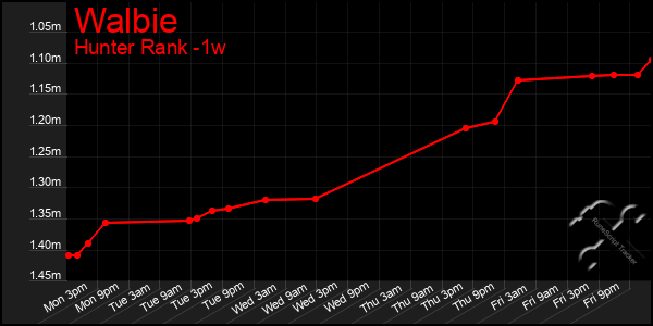 Last 7 Days Graph of Walbie