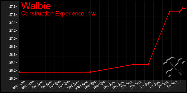 Last 7 Days Graph of Walbie