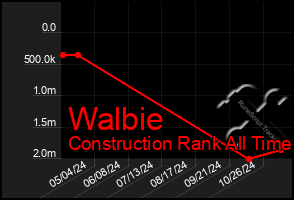 Total Graph of Walbie