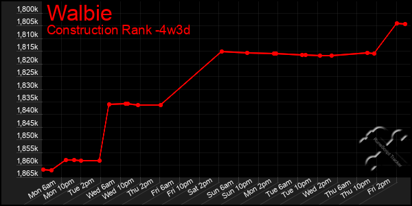 Last 31 Days Graph of Walbie