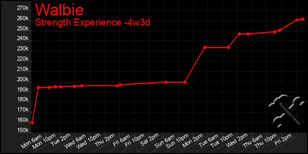 Last 31 Days Graph of Walbie