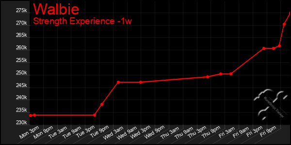 Last 7 Days Graph of Walbie