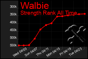 Total Graph of Walbie