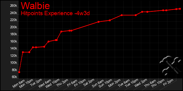 Last 31 Days Graph of Walbie