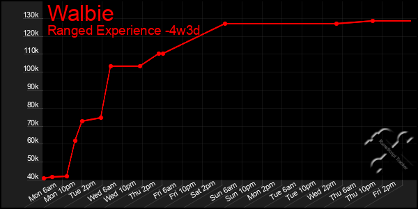 Last 31 Days Graph of Walbie