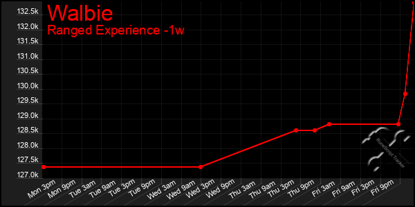 Last 7 Days Graph of Walbie