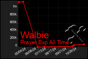 Total Graph of Walbie